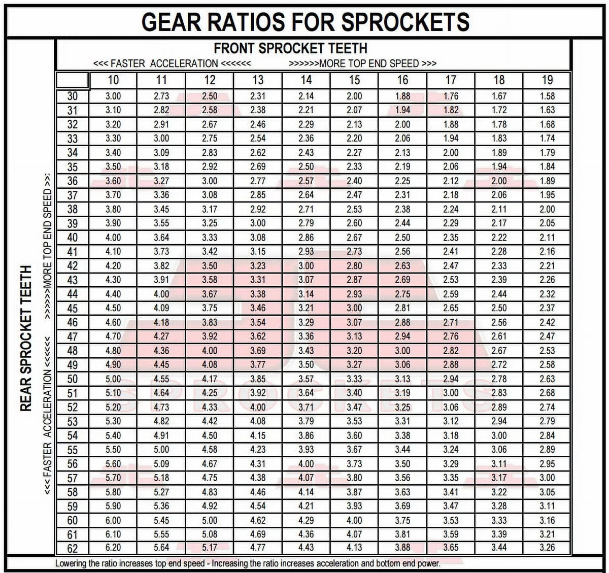 Front & Rear Sproket Kit for   - 79-81  Sprockets